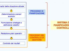 Pianificazione e controllo di gestione