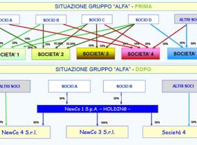 Operazioni straordinarie