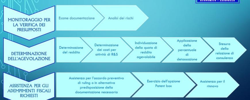 AGEVOLAZIONI FISCALI PER REDDITI DERIVANTI DALL'USO DEI BENI IMMATERIALI